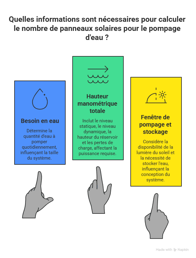 combien de panneau solaire pour une pompe immergée