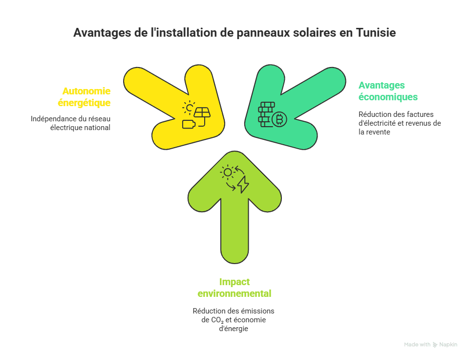 toitures solaires en Tunisie