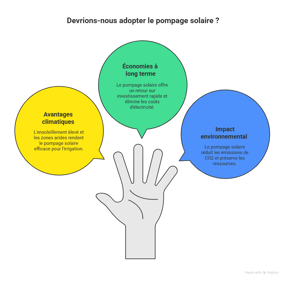 Installation de pompage solaire en Tunisie