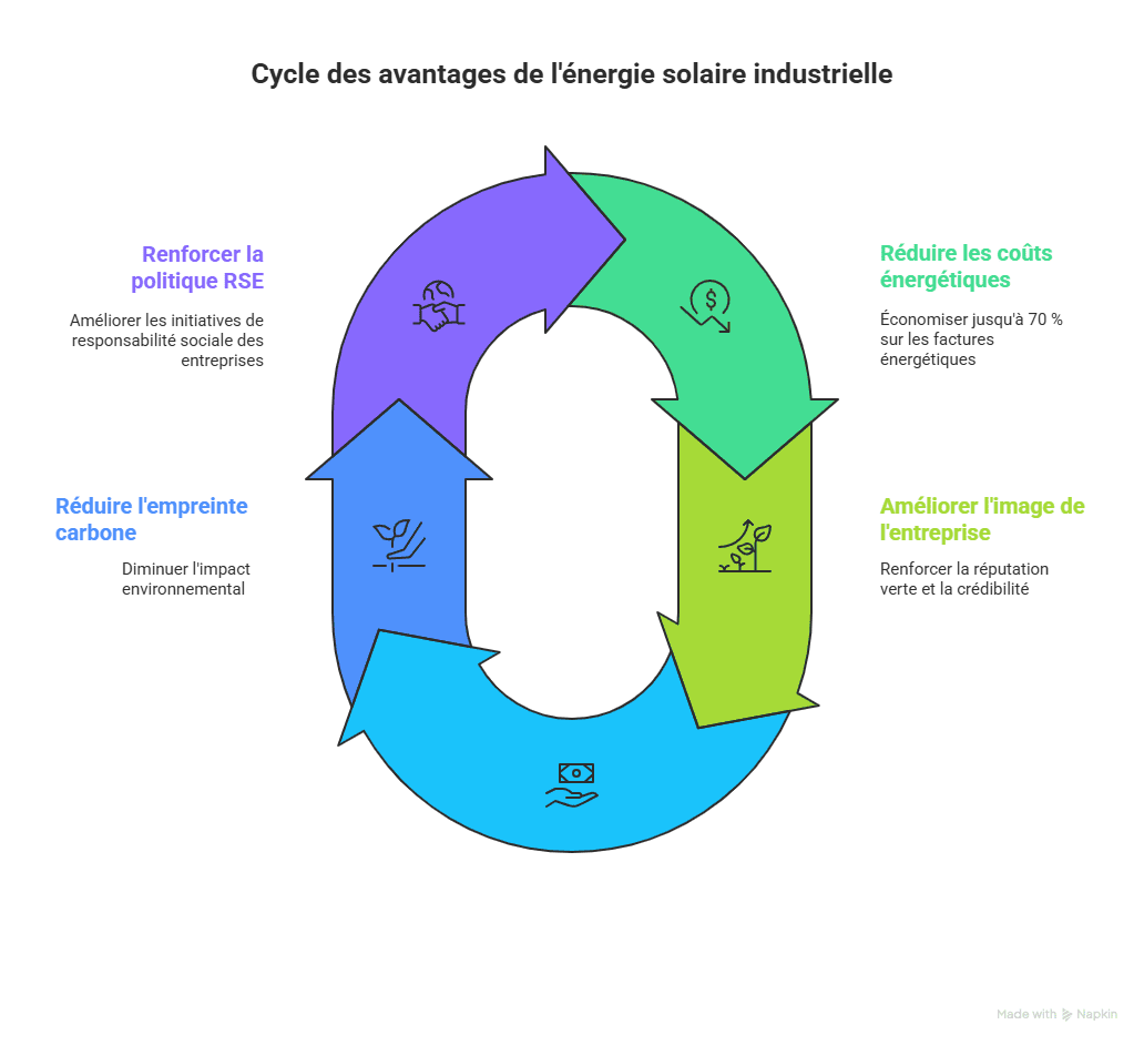 installation photovoltaïque industrielle écoresponsable