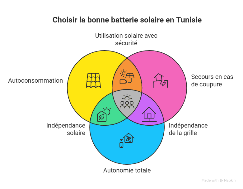 batterie solaire en tunisie