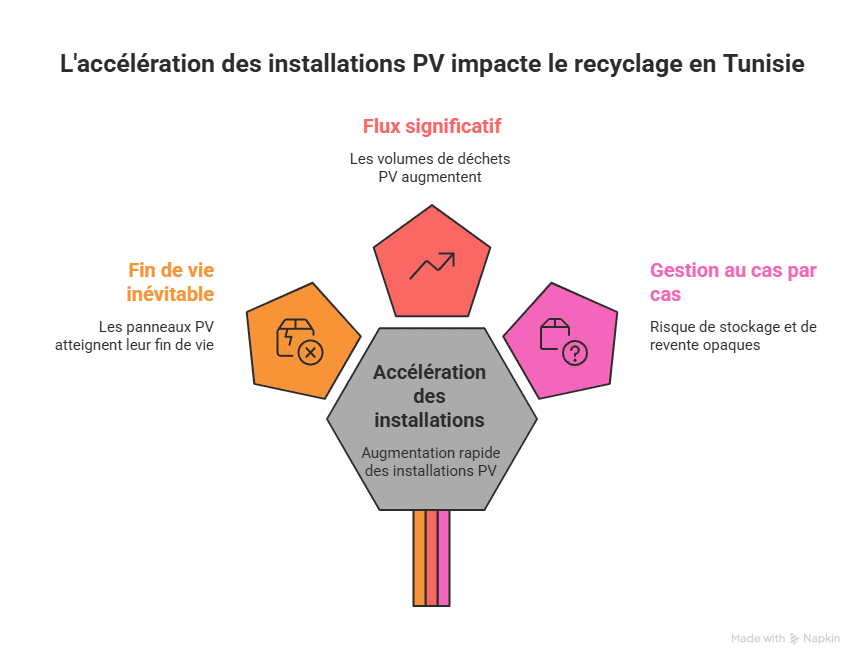 Recyclage des panneaux solaires en Tunisie