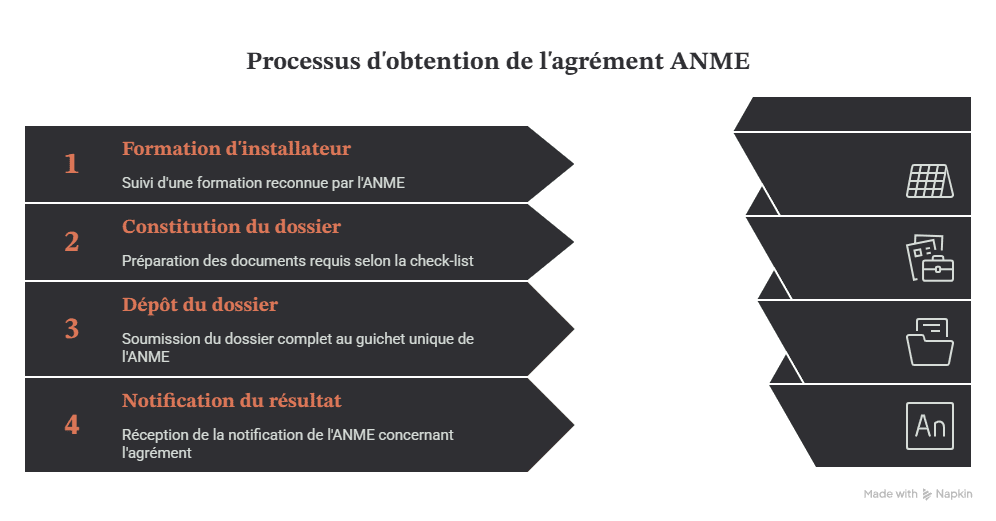 Agrément ANME