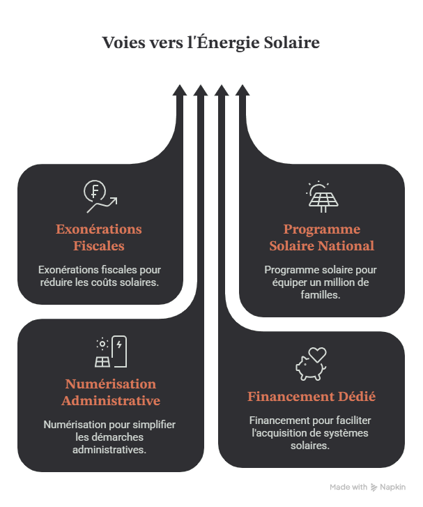 exonérations fiscales et un programme solaire