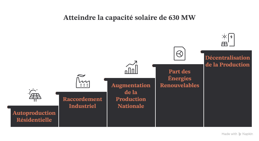 630 MW de capacité solaire installée