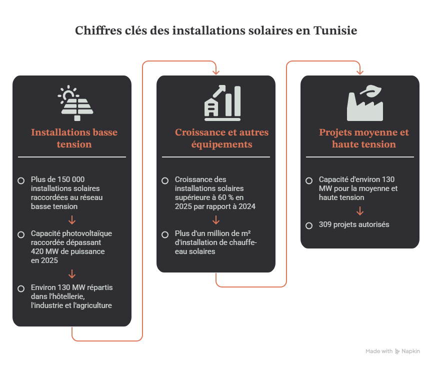 cap des 150 000 installations solaires et 420 MW