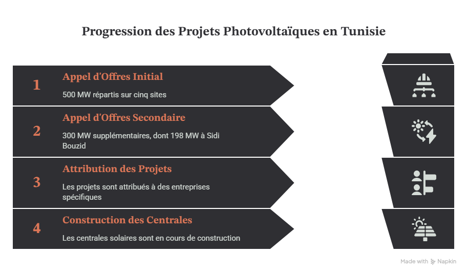 plus de 1 000 MW de projets photovoltaïques prennent forme