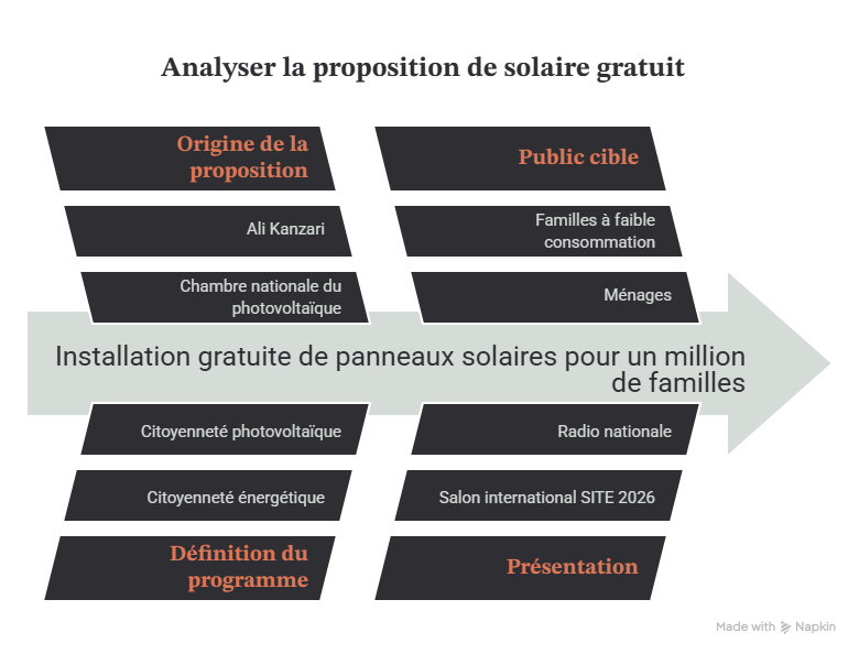 Un million de familles équipées gratuitement en solaire